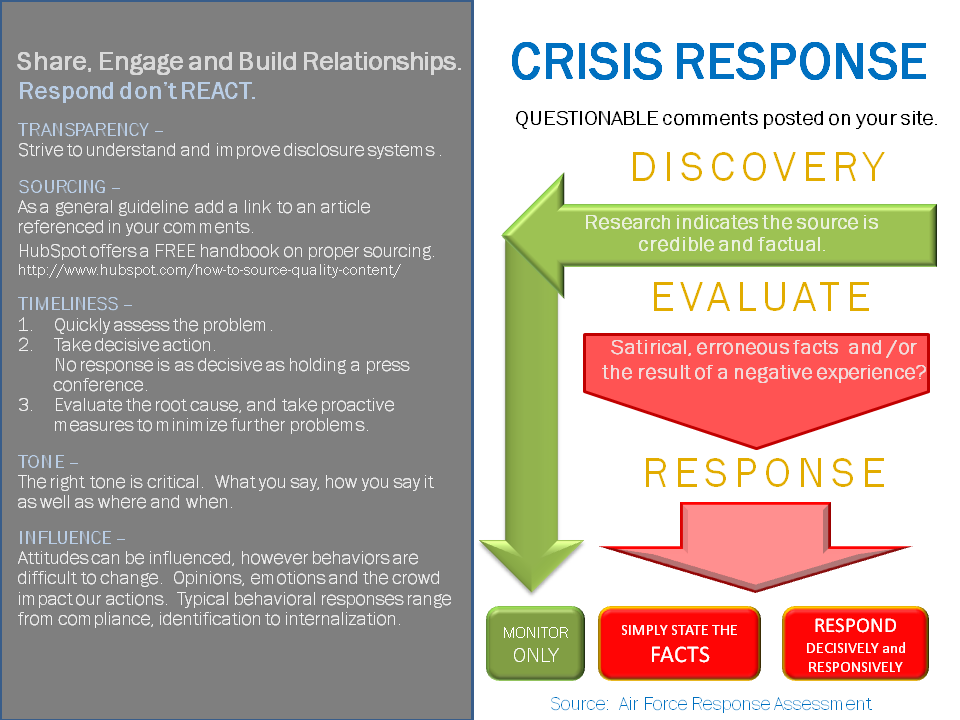 Response range. Crisis response. Response response responsible. What to do in a crisis check list. Decisive Action.