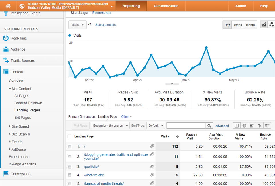 Google Analytics