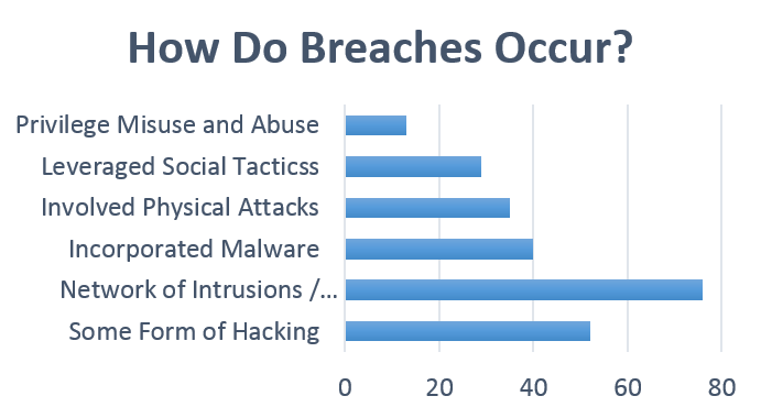 How Do Breaches Occur 