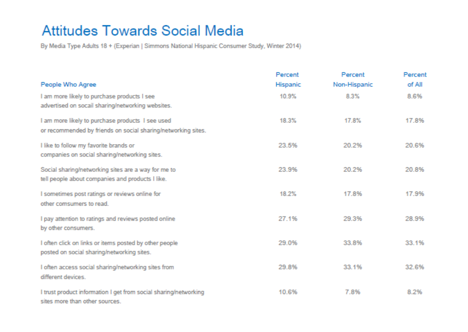 Hispanic Attitudes Towards Social Media