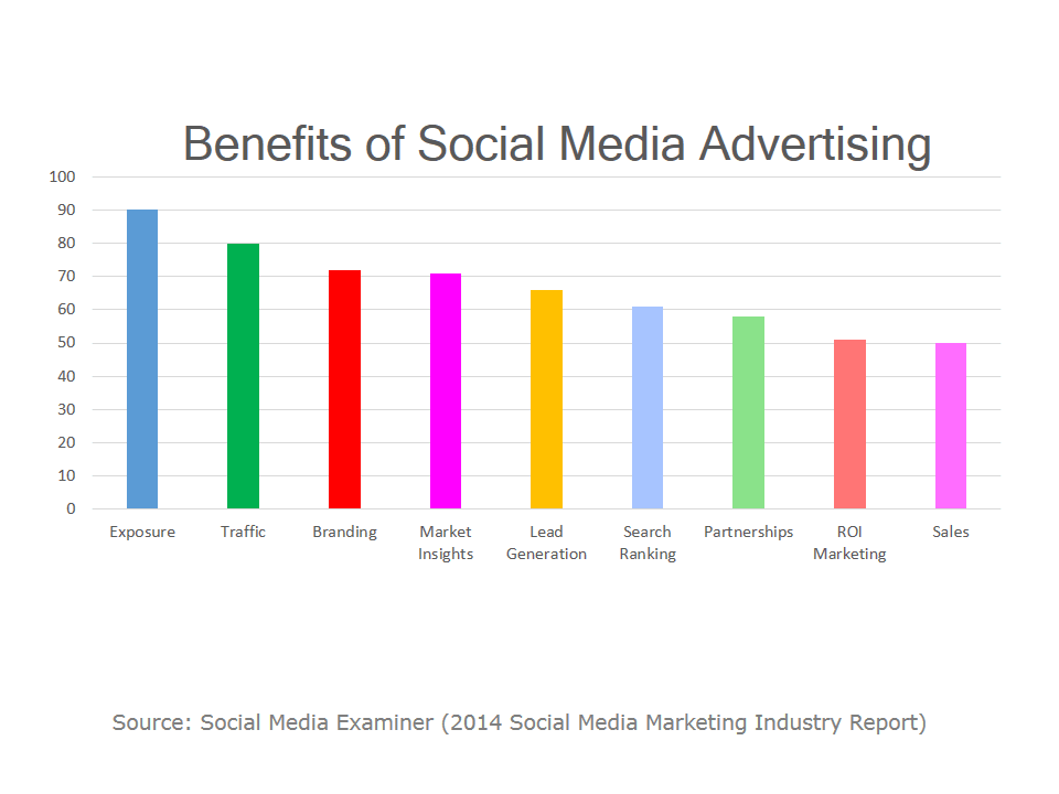 Advantage Of Using Social Media For Advertising