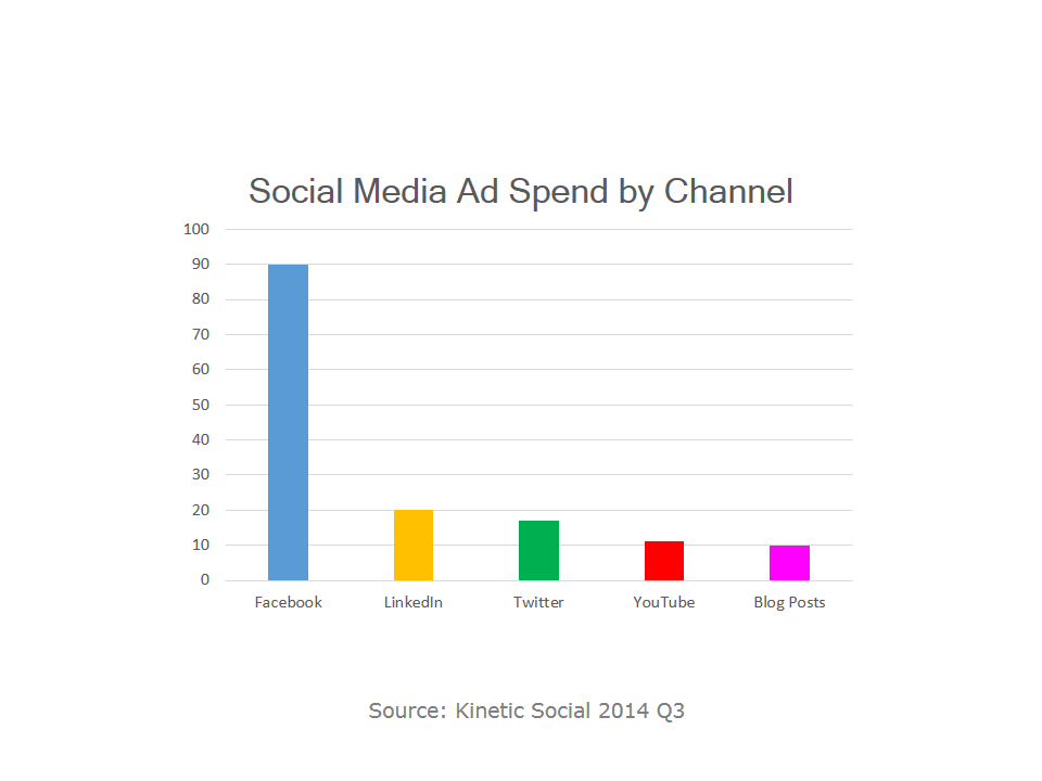 Social Media Ad Spend By Channel