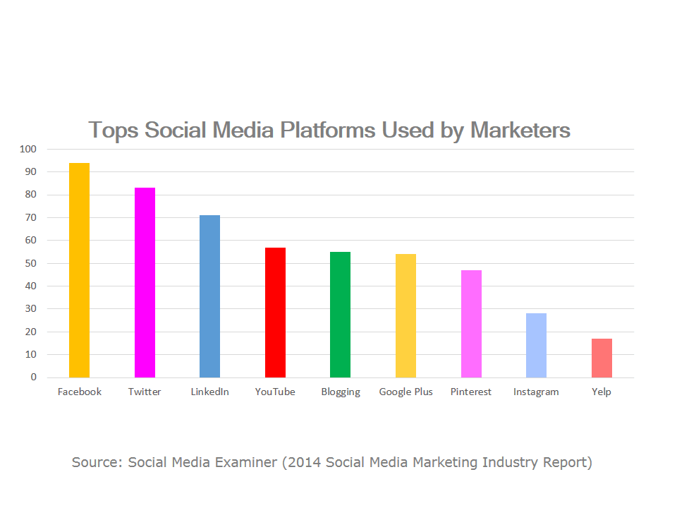 Top Social Media Platforms Used by Marketers 