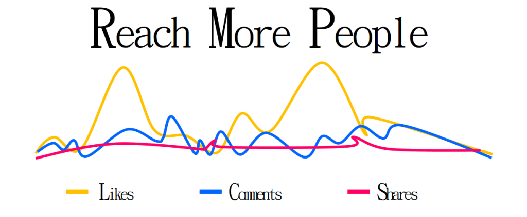 Market Analysis - Likes, Comments, Shares