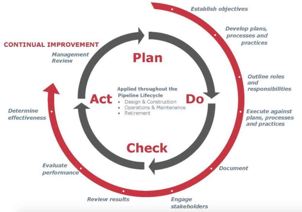 Plan Do Check Act Cycle