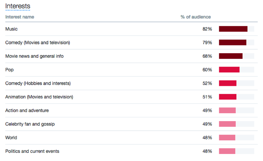 Twitter Interests