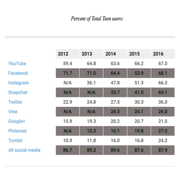 Percent Teen Users by Channel past five years