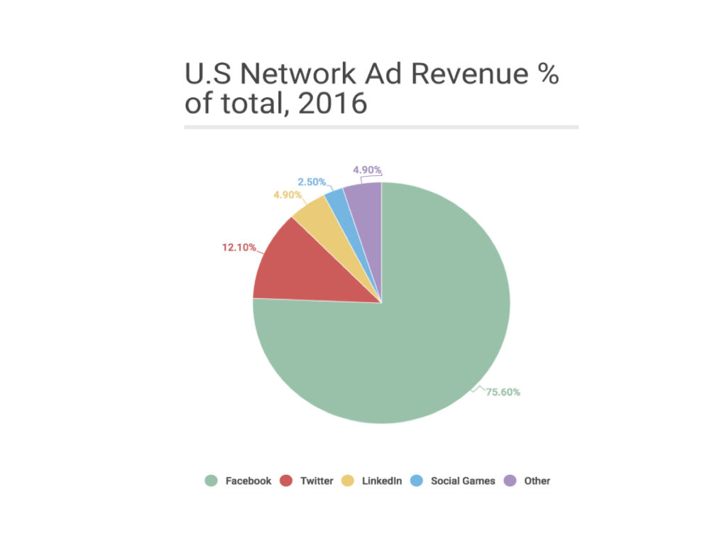 US Social AD Revenue 2016