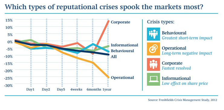 Types Reputational Crises Spook Markets Most