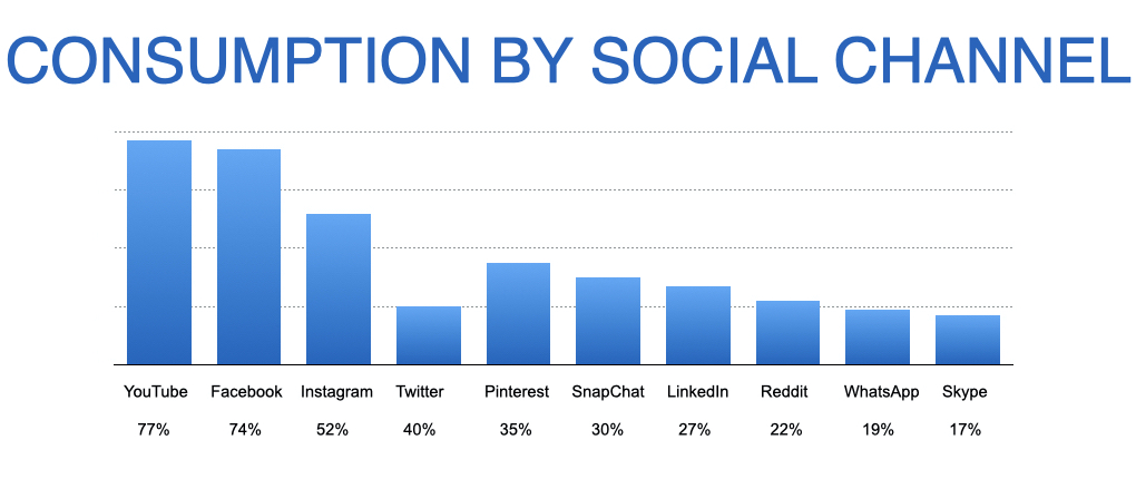 Consumption by Social Channel