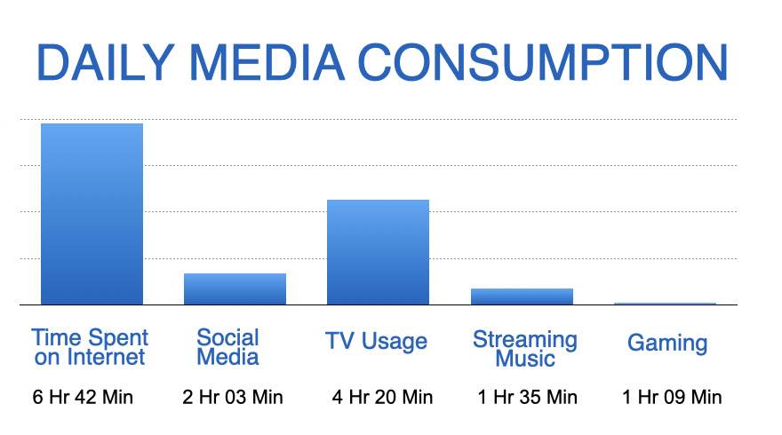 Daily Media Consumption