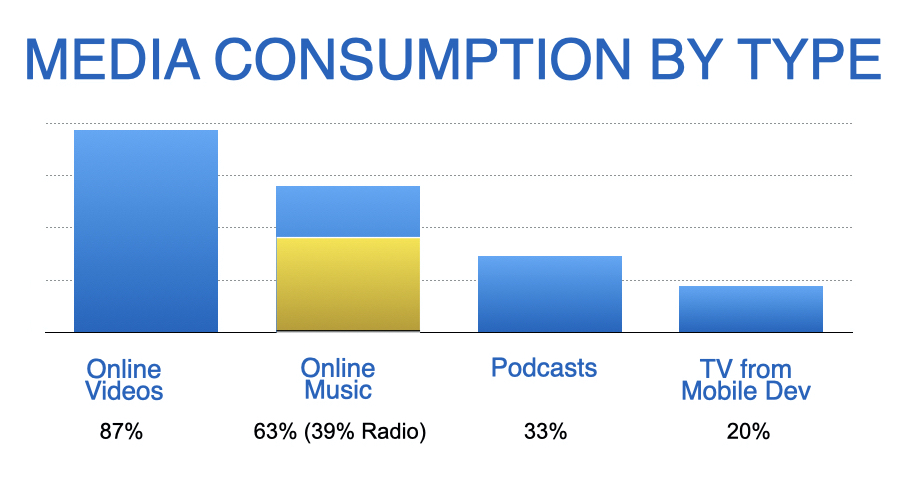 Media Consumption by Type