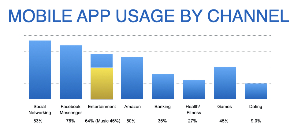 Mobile App Usage by Channel