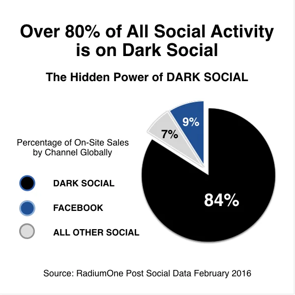 Dark Social